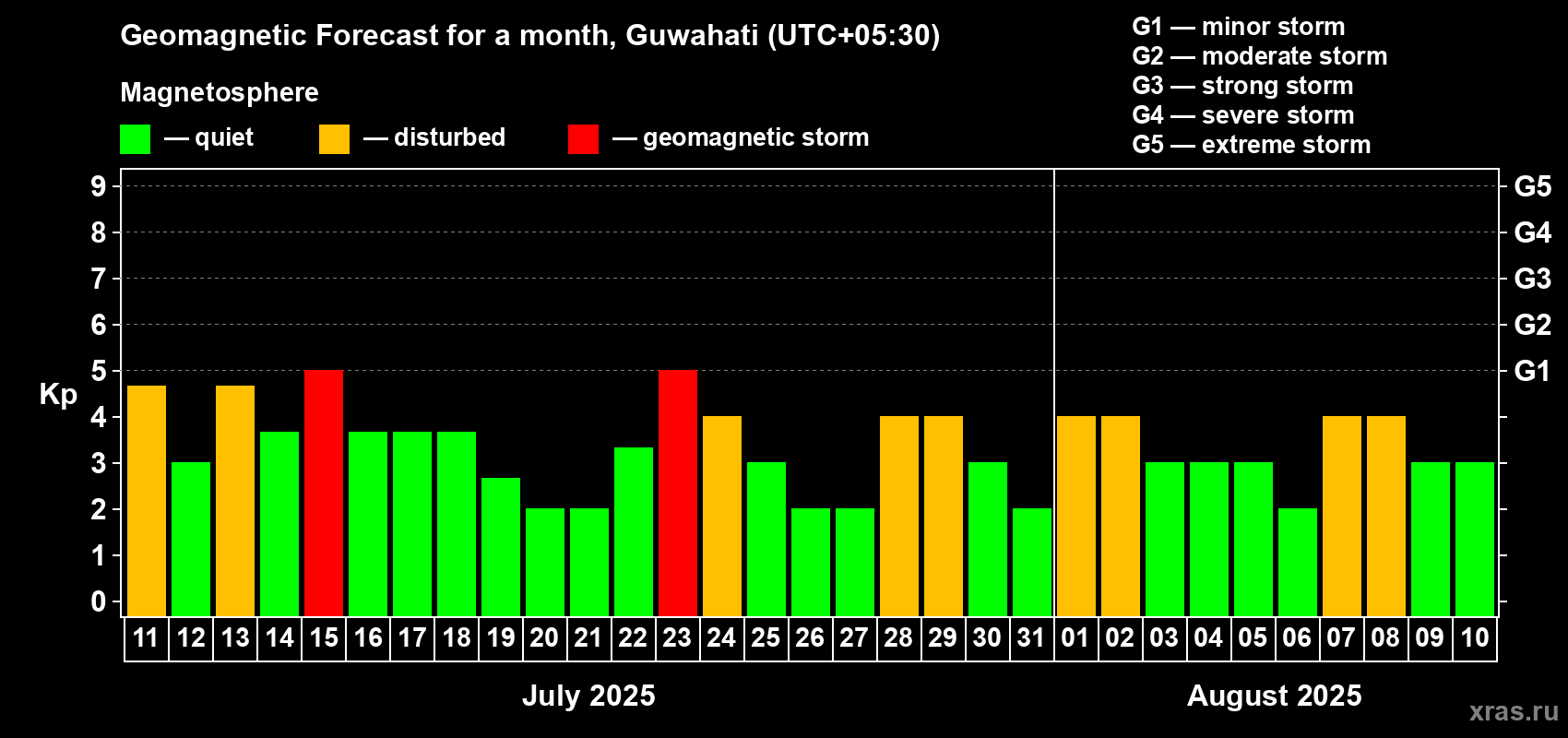 Forecast of the daily maximal value of geomagnetic index Kp for <b>1 month</b> (31 days) <b>from Jul 11, 2025 to Aug 10, 2025</b>