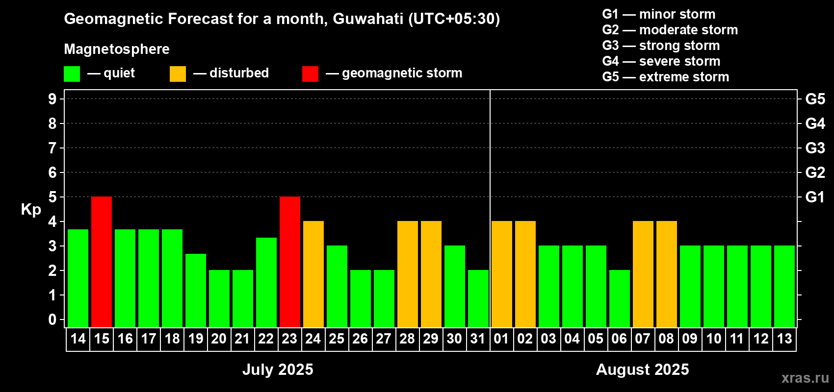 Forecast of the daily maximal value of geomagnetic index Kp for <b>1 month</b> (31 days) <b>from Jul 14, 2025 to Aug 13, 2025</b>