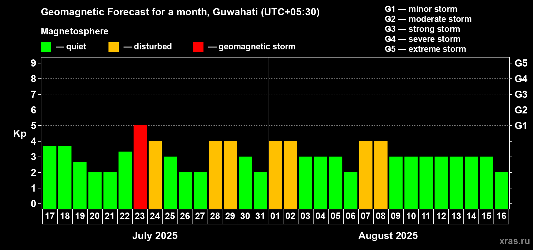 Forecast of the daily maximal value of geomagnetic index Kp for <b>1 month</b> (31 days) <b>from Jul 17, 2025 to Aug 16, 2025</b>