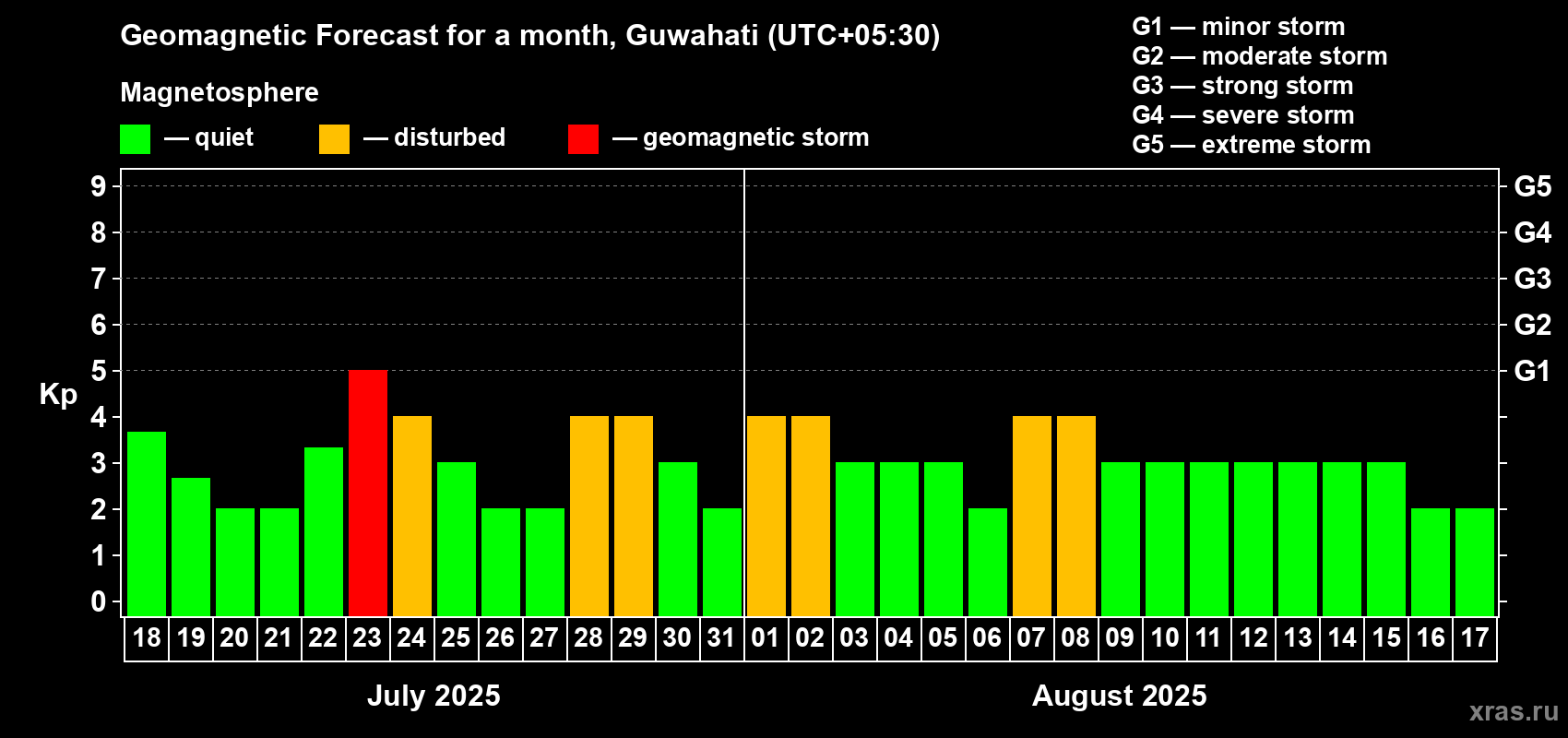 Forecast of the daily maximal value of geomagnetic index Kp for <b>1 month</b> (31 days) <b>from Jul 18, 2025 to Aug 17, 2025</b>