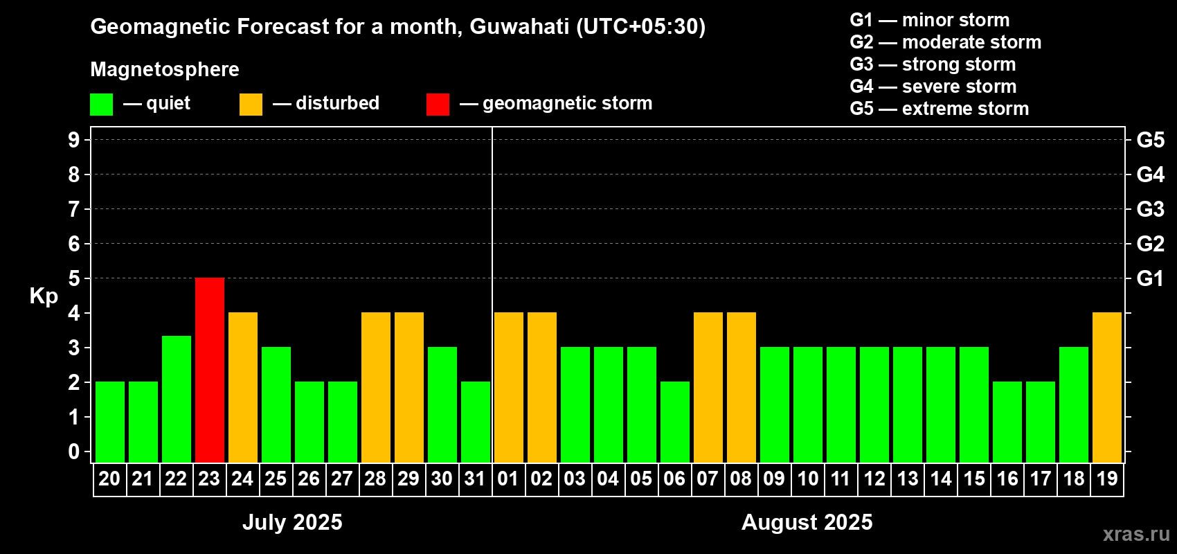 Forecast of the daily maximal value of geomagnetic index Kp for <b>1 month</b> (31 days) <b>from Jul 20, 2025 to Aug 19, 2025</b>