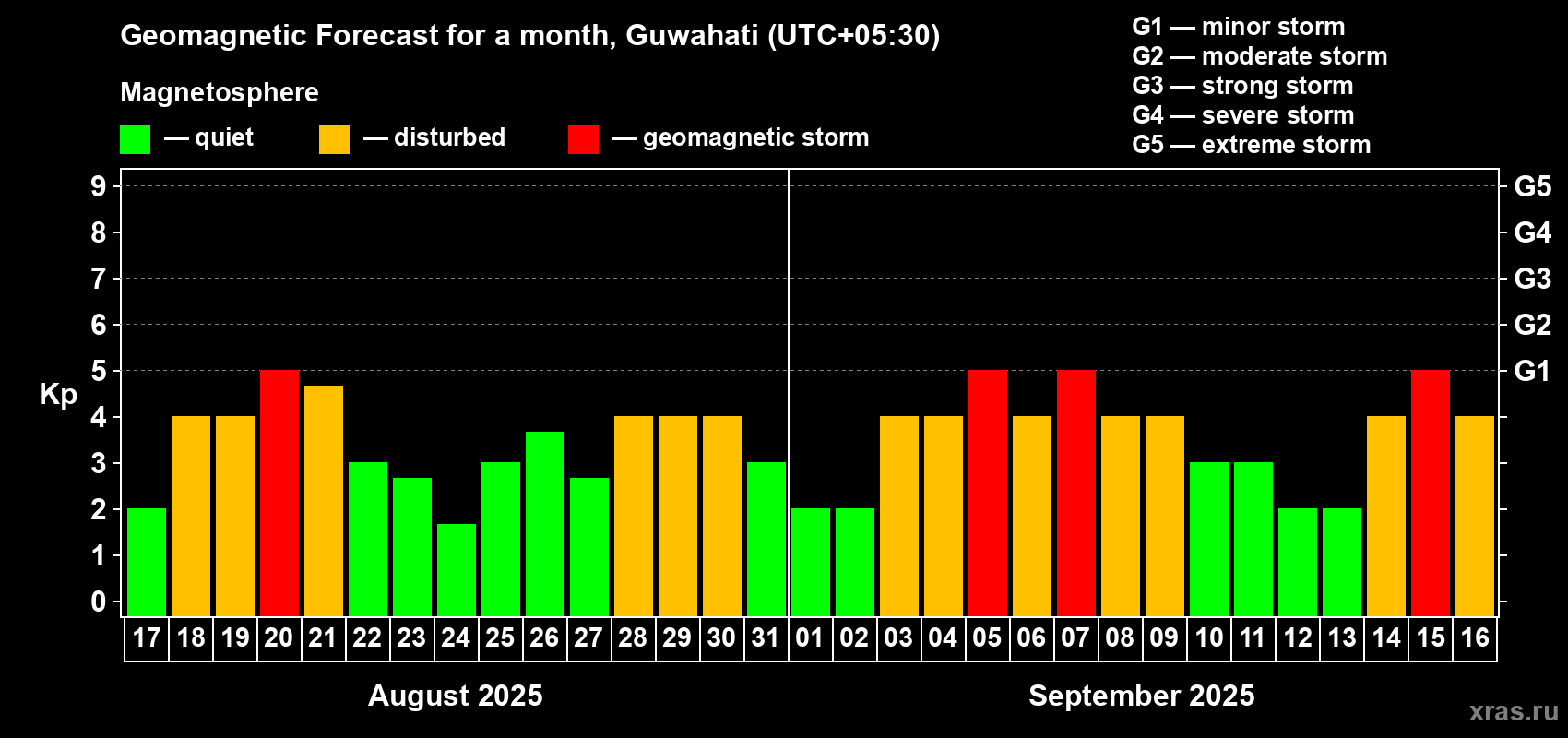 Forecast of the daily maximal value of geomagnetic index Kp for <b>1 month</b> (31 days) <b>from Aug 17, 2025 to Sep 16, 2025</b>