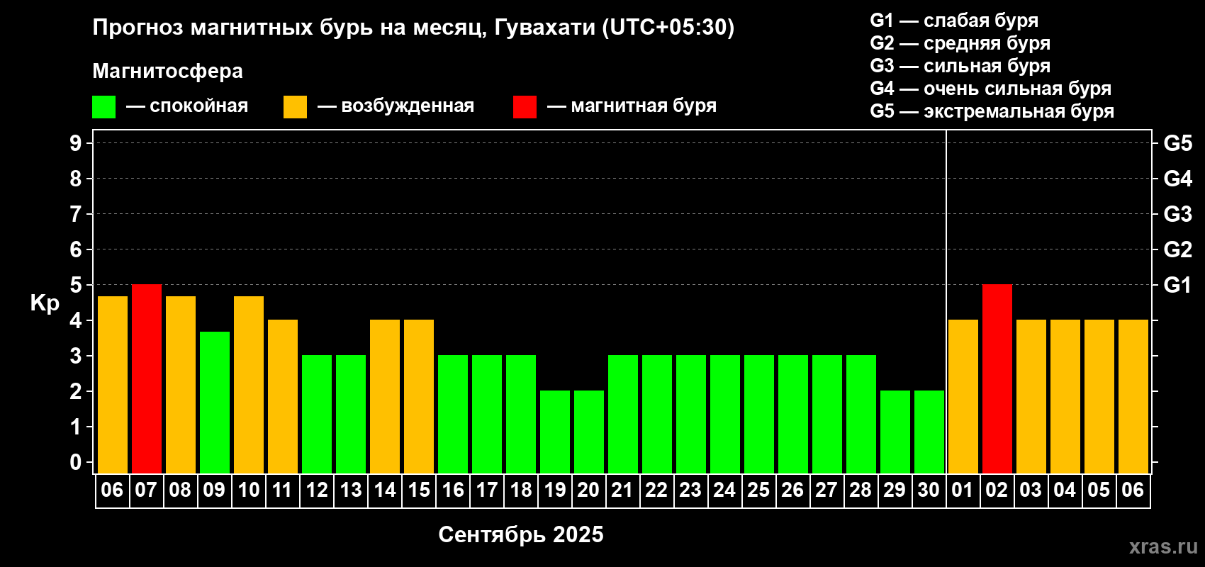 Прогноз максимального суточного геомагнитного индекса Kp на <b>1 месяц</b> (31 день) <b>с 06 сентября по 06 октября 2025 г</b>