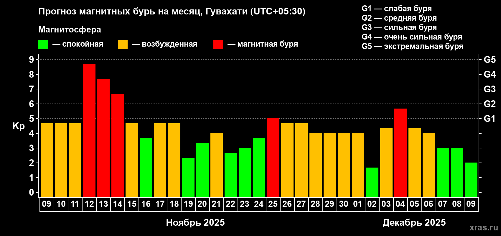 Прогноз максимального суточного геомагнитного индекса Kp на <b>1 месяц</b> (31 день) <b>с 09 ноября по 09 декабря 2025 г</b>