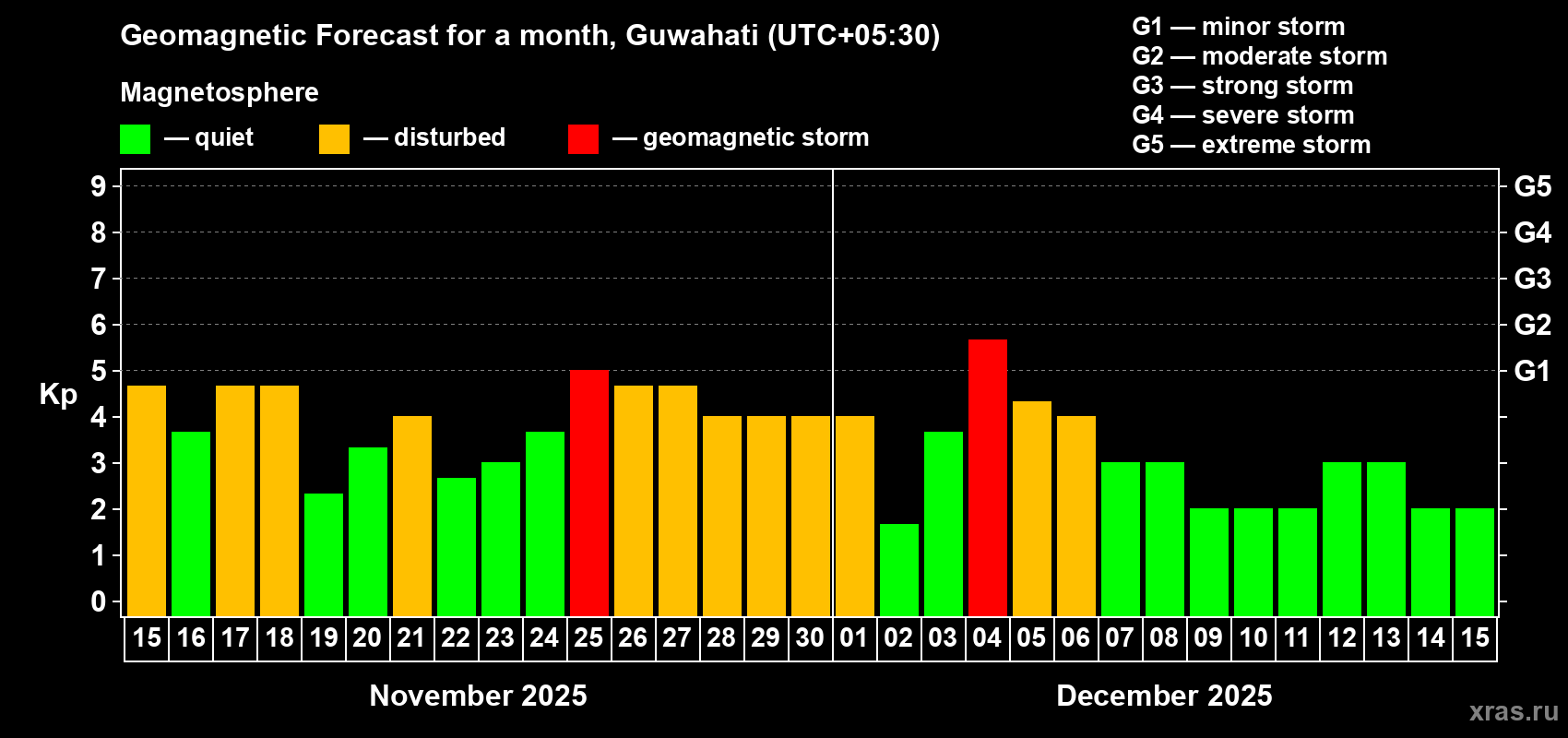 Forecast of the daily maximal value of geomagnetic index Kp for <b>1 month</b> (31 days) <b>from Nov 15, 2025 to Dec 15, 2025</b>