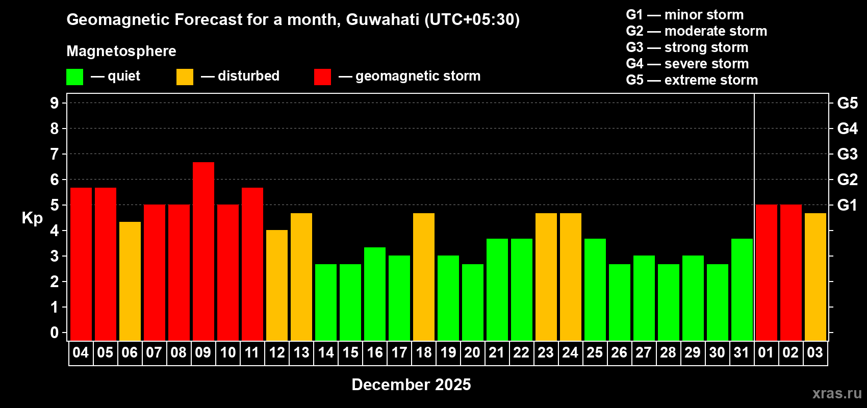 Forecast of the daily maximal value of geomagnetic index&nbsp;Kp for <b>1 month</b> (31 days) <b>from Dec 04, 2025 to Jan 03, 2026</b>