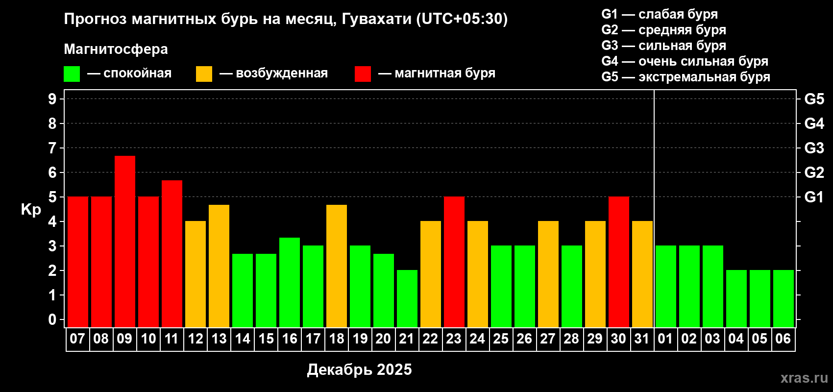 Прогноз максимального суточного геомагнитного индекса Kp на <b>1 месяц</b> (31 день) <b>с 07 декабря 2025 г по 06 января 2026 г</b>