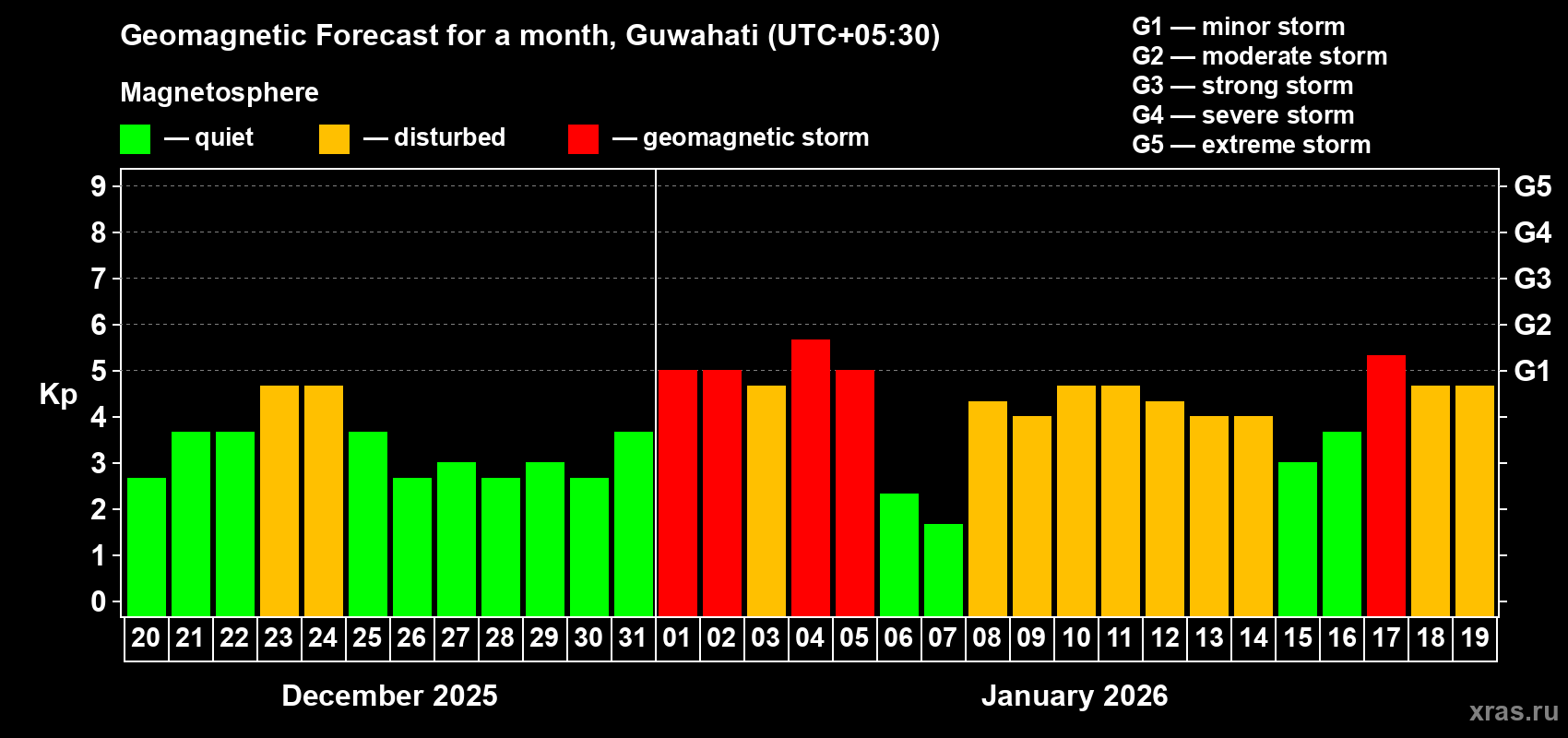 Forecast of the daily maximal value of geomagnetic index&nbsp;Kp for <b>1 month</b> (31 days) <b>from Dec 20, 2025 to Jan 19, 2026</b>