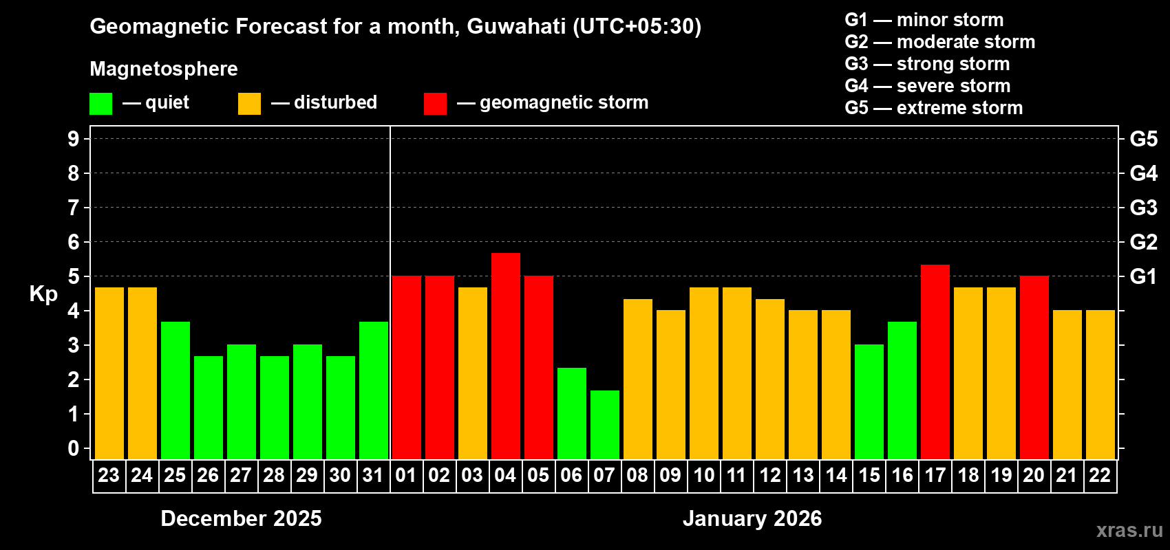 Forecast of the daily maximal value of geomagnetic index&nbsp;Kp for <b>1 month</b> (31 days) <b>from Dec 23, 2025 to Jan 22, 2026</b>