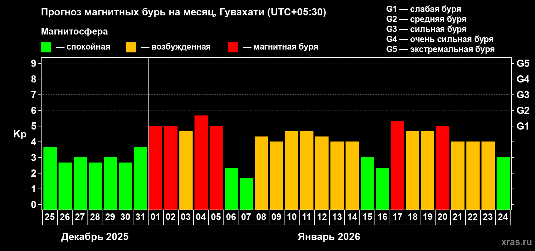 Прогноз максимального суточного геомагнитного индекса&nbsp;Kp на <b>1 месяц</b> (31 день) <b>с 25 декабря 2025 г по 24 января 2026 г</b>