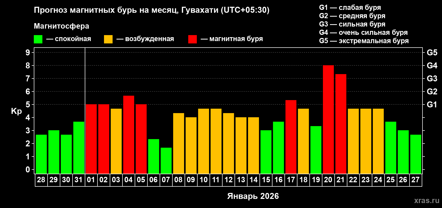 Прогноз максимального суточного геомагнитного индекса Kp на <b>1 месяц</b> (31 день) <b>с 28 декабря 2025 г по 27 января 2026 г</b>