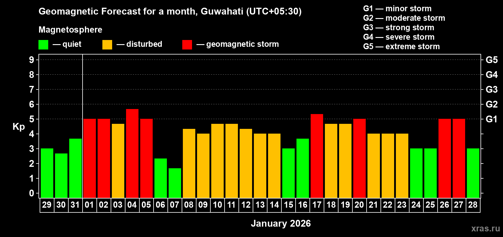 Forecast of the daily maximal value of geomagnetic index&nbsp;Kp for <b>1 month</b> (31 days) <b>from Dec 29, 2025 to Jan 28, 2026</b>