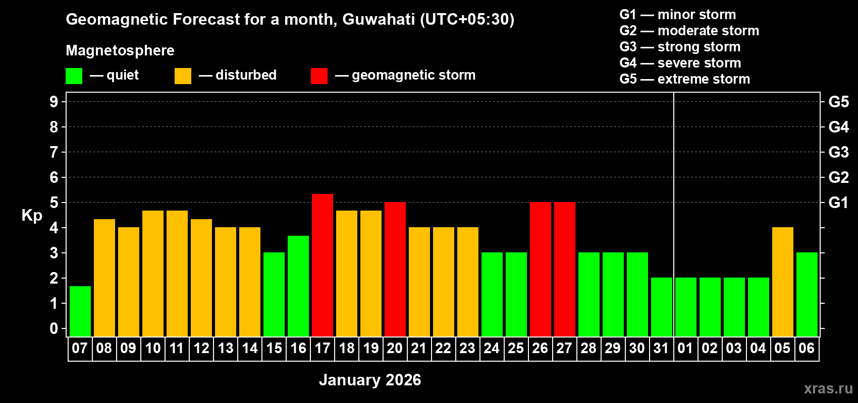 Forecast of the daily maximal value of geomagnetic index&nbsp;Kp for <b>1 month</b> (31 days) <b>from Jan 07, 2026 to Feb 06, 2026</b>