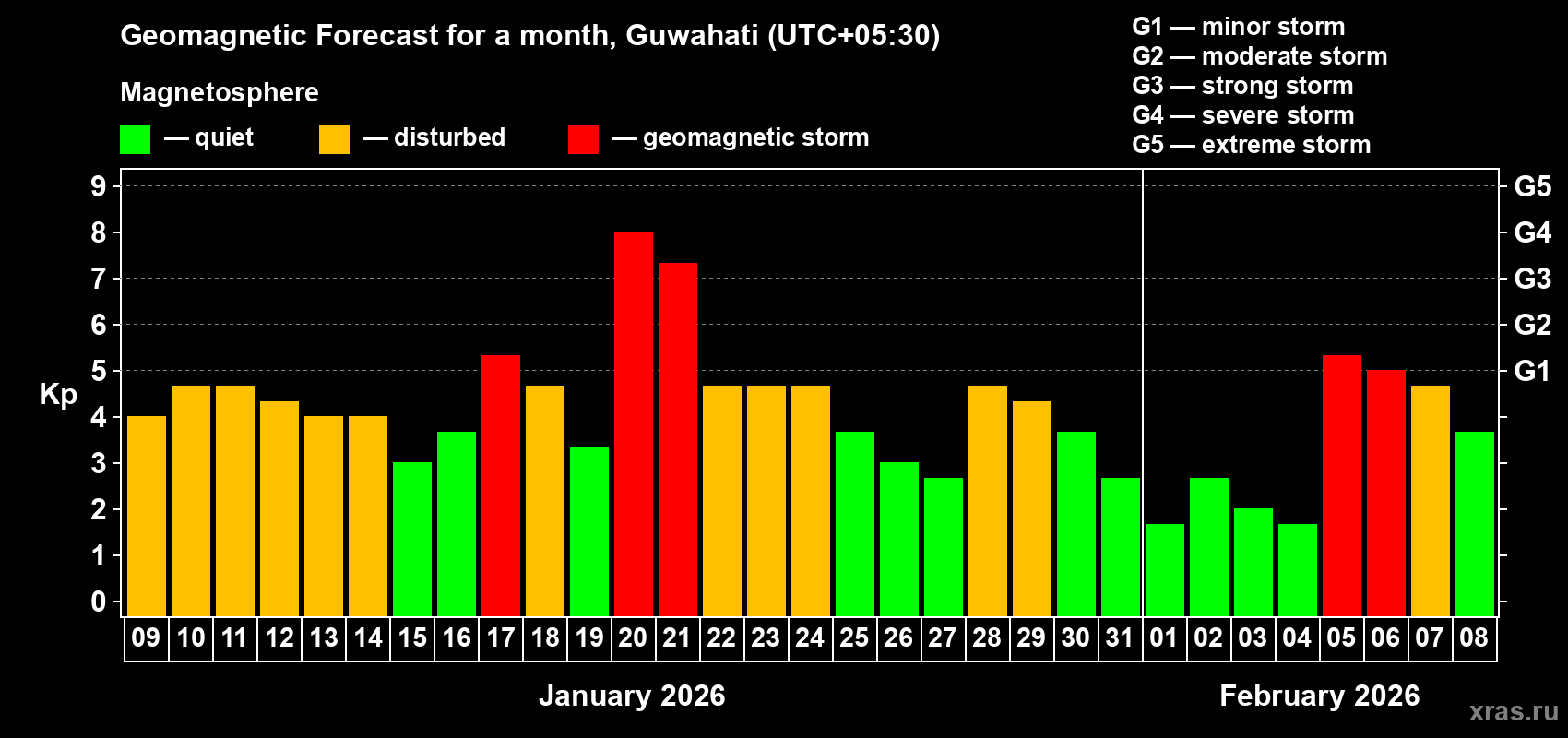 Forecast of the daily maximal value of geomagnetic index&nbsp;Kp for <b>1 month</b> (31 days) <b>from Jan 09, 2026 to Feb 08, 2026</b>