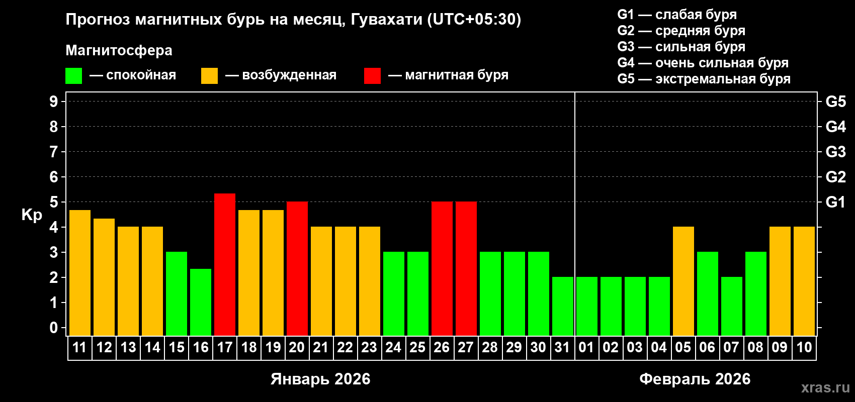 Прогноз максимального суточного геомагнитного индекса&nbsp;Kp на <b>1 месяц</b> (31 день) <b>с 11 января по 10 февраля 2026 г</b>