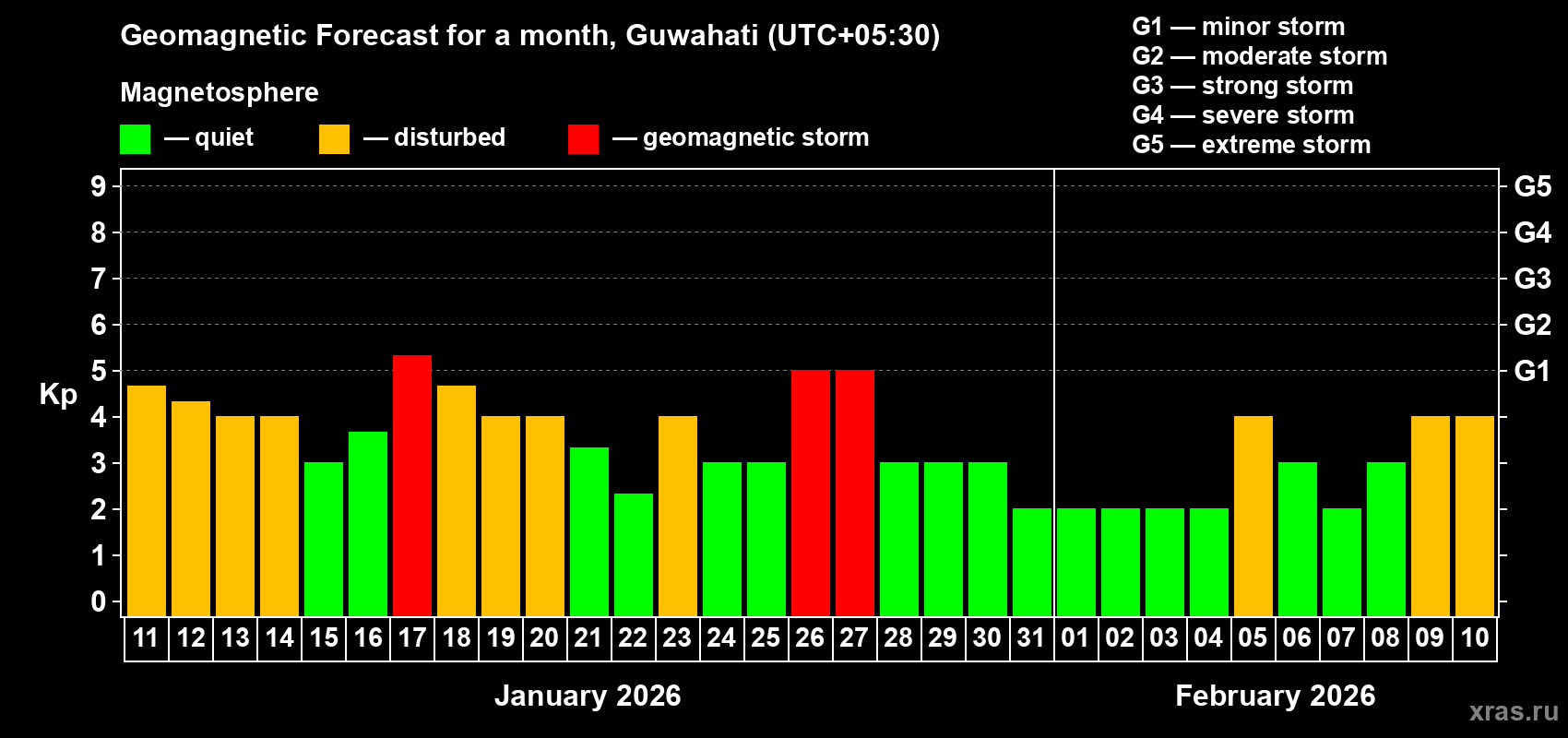 Forecast of the daily maximal value of geomagnetic index&nbsp;Kp for <b>1 month</b> (31 days) <b>from Jan 11, 2026 to Feb 10, 2026</b>