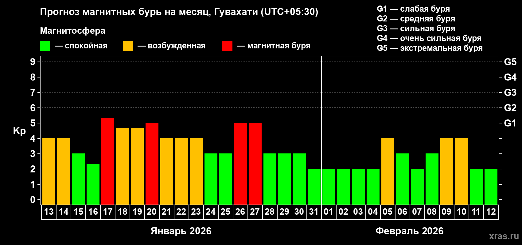 Прогноз максимального суточного геомагнитного индекса&nbsp;Kp на <b>1 месяц</b> (31 день) <b>с 13 января по 12 февраля 2026 г</b>