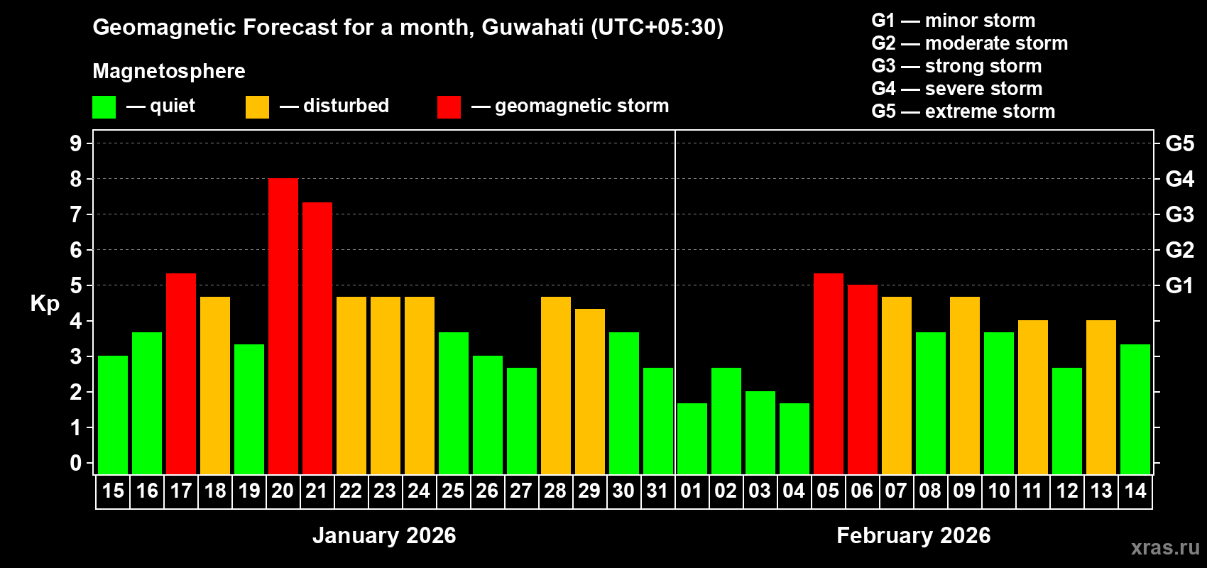 Forecast of the daily maximal value of geomagnetic index Kp for <b>1 month</b> (31 days) <b>from Jan 15, 2026 to Feb 14, 2026</b>