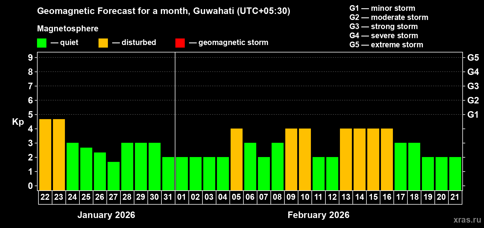 Forecast of the daily maximal value of geomagnetic index&nbsp;Kp for <b>1 month</b> (31 days) <b>from Jan 22, 2026 to Feb 21, 2026</b>