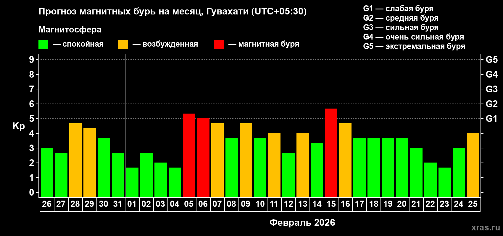 Прогноз максимального суточного геомагнитного индекса&nbsp;Kp на <b>1 месяц</b> (31 день) <b>с 26 января по 25 февраля 2026 г</b>