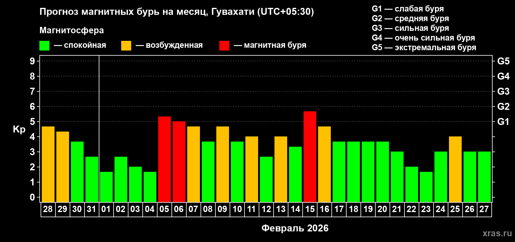 Прогноз максимального суточного геомагнитного индекса&nbsp;Kp на <b>1 месяц</b> (31 день) <b>с 28 января по 27 февраля 2026 г</b>