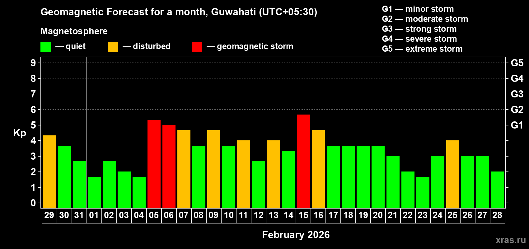 Forecast of the daily maximal value of geomagnetic index&nbsp;Kp for <b>1 month</b> (31 days) <b>from Jan 29, 2026 to Feb 28, 2026</b>