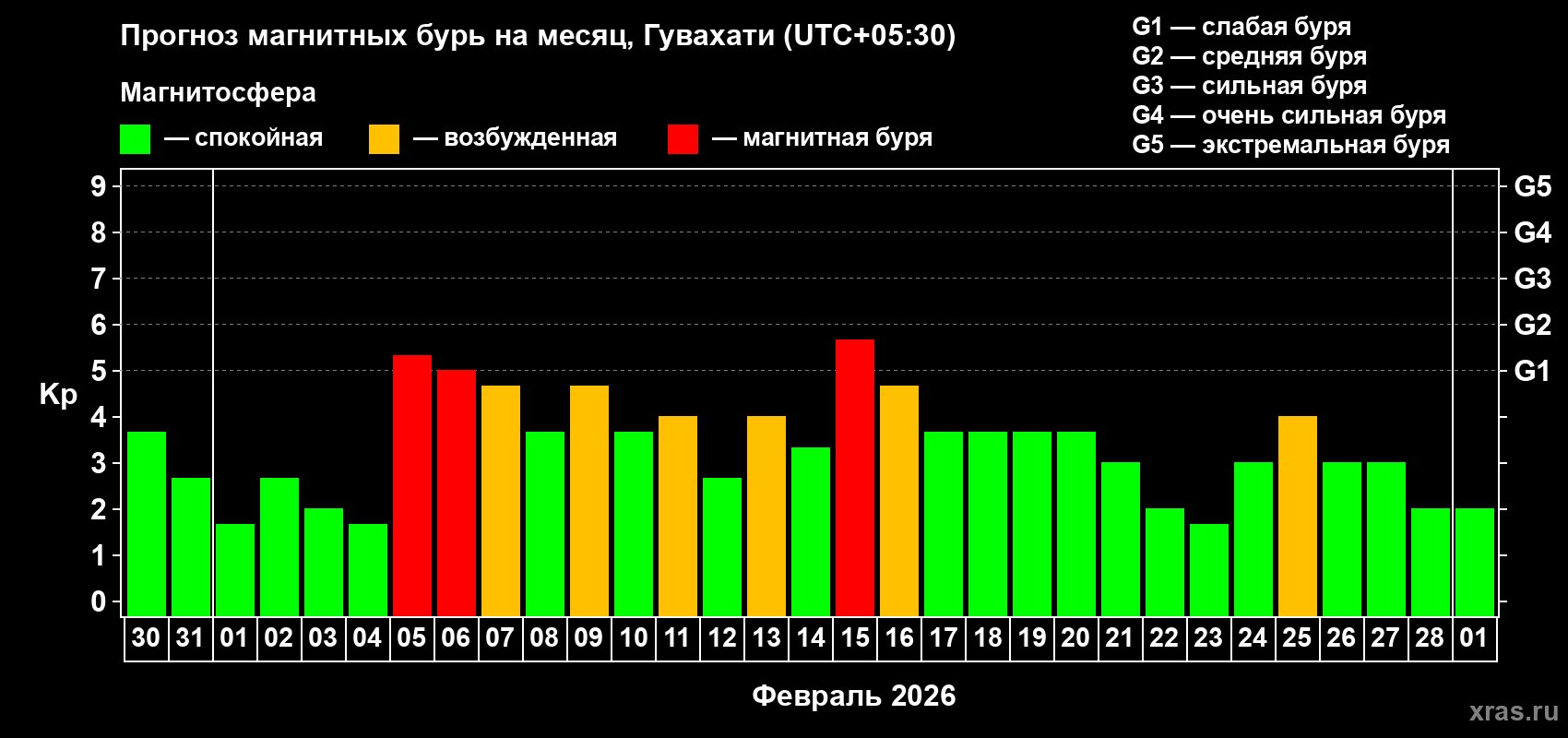 Прогноз максимального суточного геомагнитного индекса&nbsp;Kp на <b>1 месяц</b> (31 день) <b>с 30 января по 01 марта 2026 г</b>