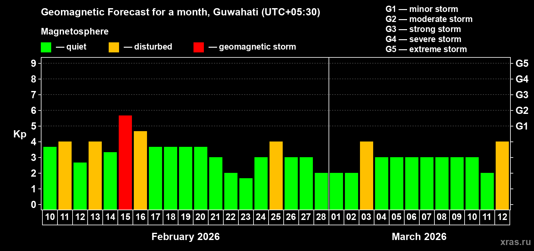 Forecast of the daily maximal value of geomagnetic index&nbsp;Kp for <b>1 month</b> (31 days) <b>from Feb 10, 2026 to Mar 12, 2026</b>