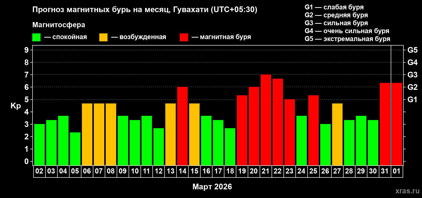 Прогноз максимального суточного геомагнитного индекса Kp на <b>1 месяц</b> (31 день) <b>с 02 марта по 01 апреля 2026 г</b>