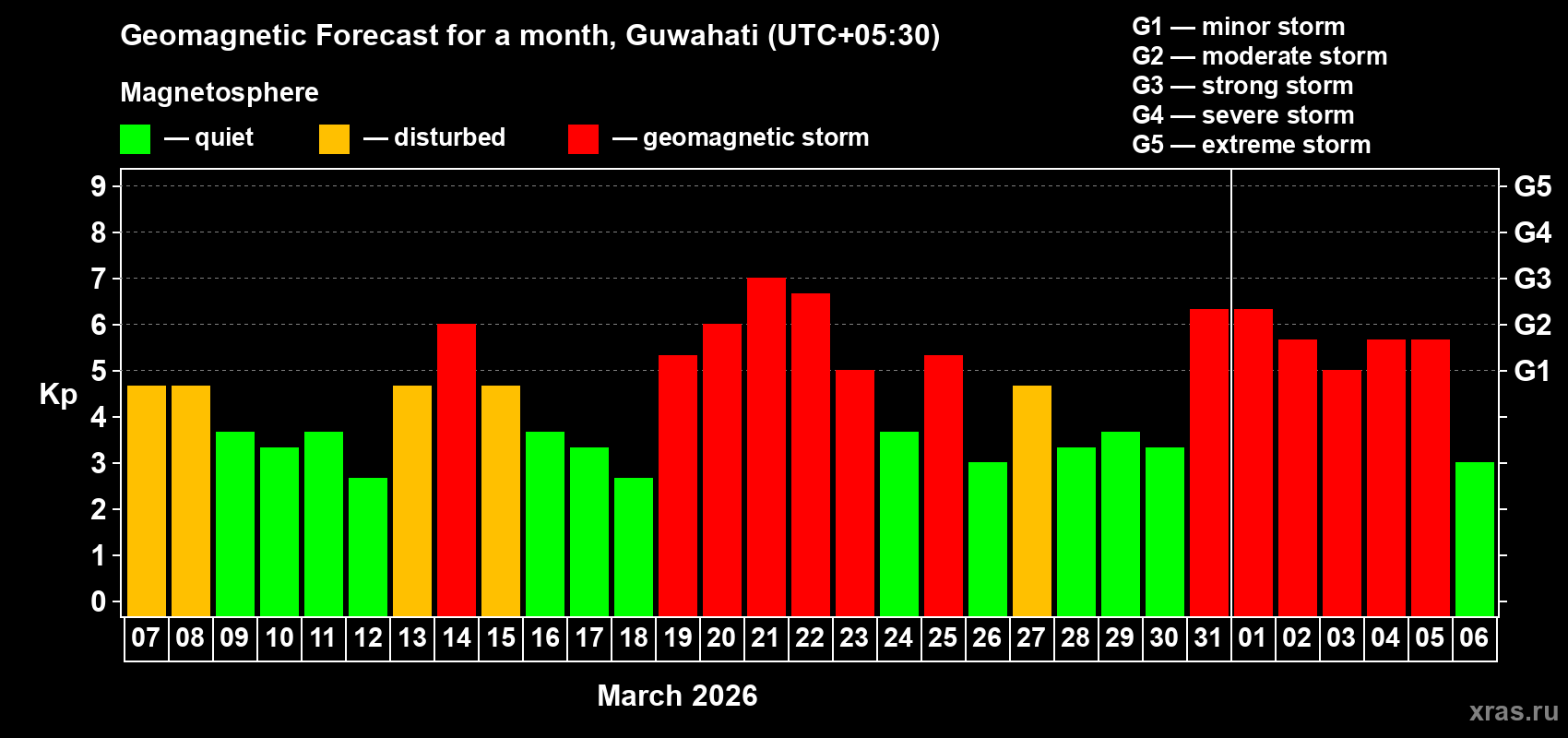 Forecast of the daily maximal value of geomagnetic index&nbsp;Kp for <b>1 month</b> (31 days) <b>from Mar 07, 2026 to Apr 06, 2026</b>