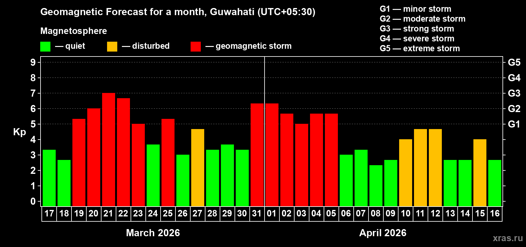 Forecast of the daily maximal value of geomagnetic index Kp for <b>1 month</b> (31 days) <b>from Mar 17, 2026 to Apr 16, 2026</b>