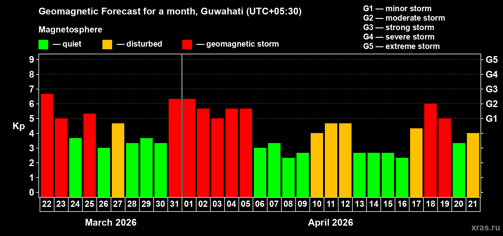 Forecast of the daily maximal value of geomagnetic index Kp for <b>1 month</b> (31 days) <b>from Mar 22, 2026 to Apr 21, 2026</b>