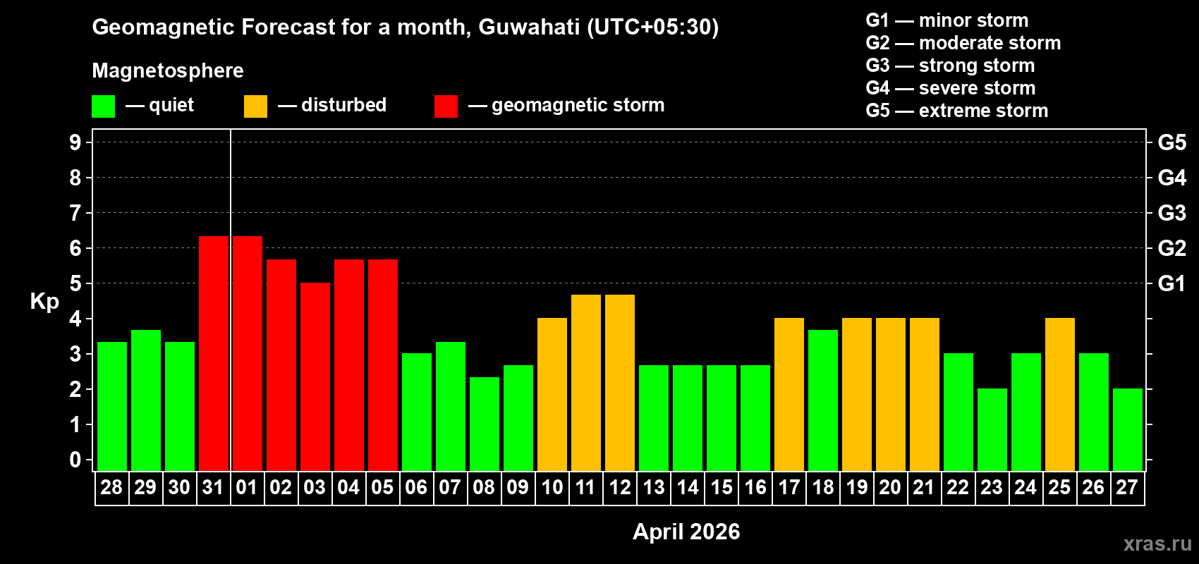 Forecast of the daily maximal value of geomagnetic index Kp for <b>1 month</b> (31 days) <b>from Mar 28, 2026 to Apr 27, 2026</b>