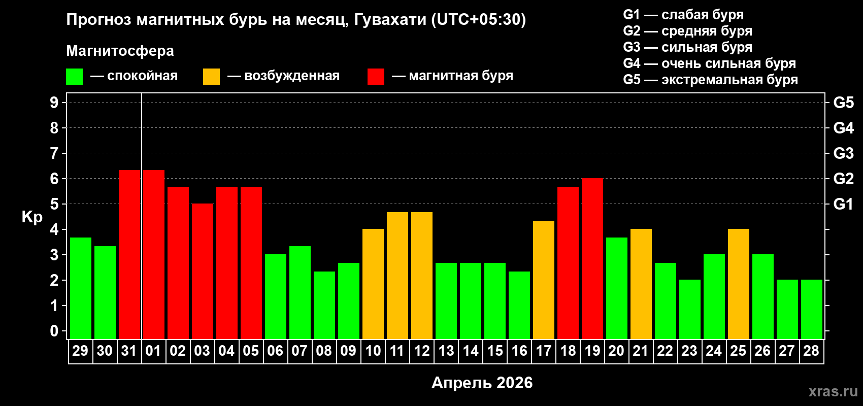 Прогноз максимального суточного геомагнитного индекса Kp на <b>1 месяц</b> (31 день) <b>с 29 марта по 28 апреля 2026 г</b>