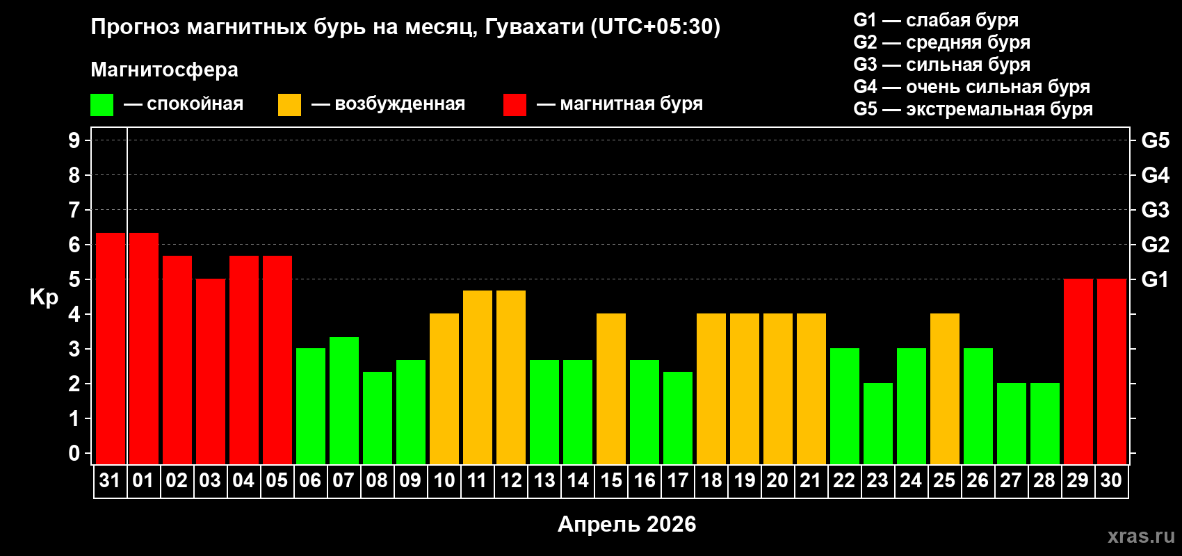 Прогноз максимального суточного геомагнитного индекса&nbsp;Kp на <b>1 месяц</b> (31 день) <b>с 31 марта по 30 апреля 2026 г</b>