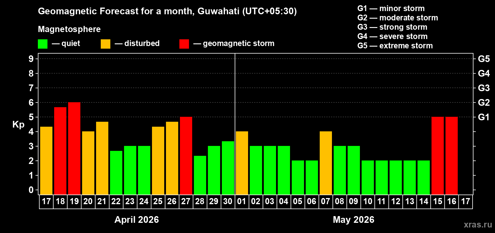 Forecast of the daily maximal value of geomagnetic index&nbsp;Kp for <b>1 month</b> (31 days) <b>from Apr 17, 2026 to May 17, 2026</b>