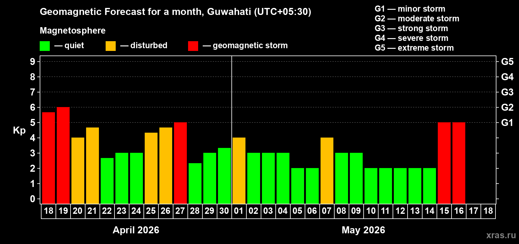 Forecast of the daily maximal value of geomagnetic index&nbsp;Kp for <b>1 month</b> (31 days) <b>from Apr 18, 2026 to May 18, 2026</b>