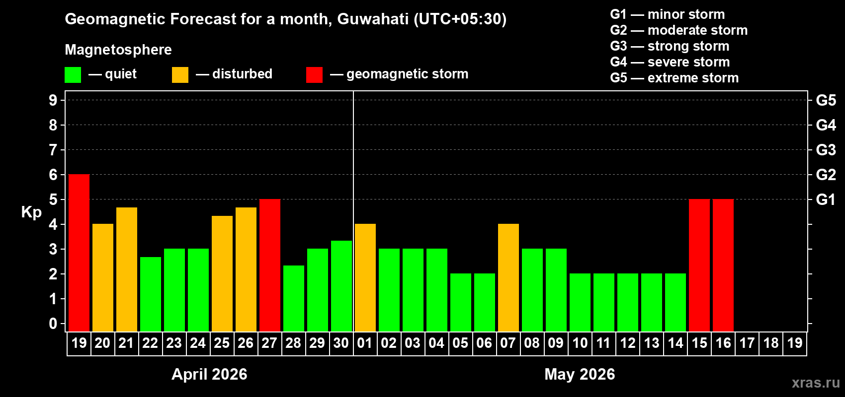 Forecast of the daily maximal value of geomagnetic index&nbsp;Kp for <b>1 month</b> (31 days) <b>from Apr 19, 2026 to May 19, 2026</b>