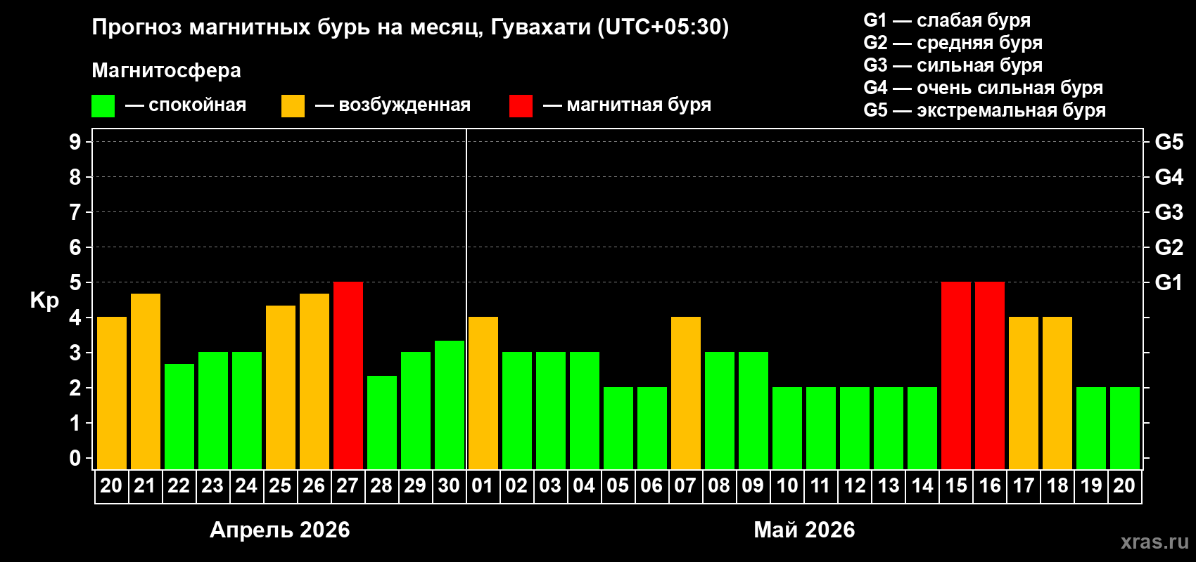 Прогноз максимального суточного геомагнитного индекса&nbsp;Kp на <b>1 месяц</b> (31 день) <b>с 20 апреля по 20 мая 2026 г</b>