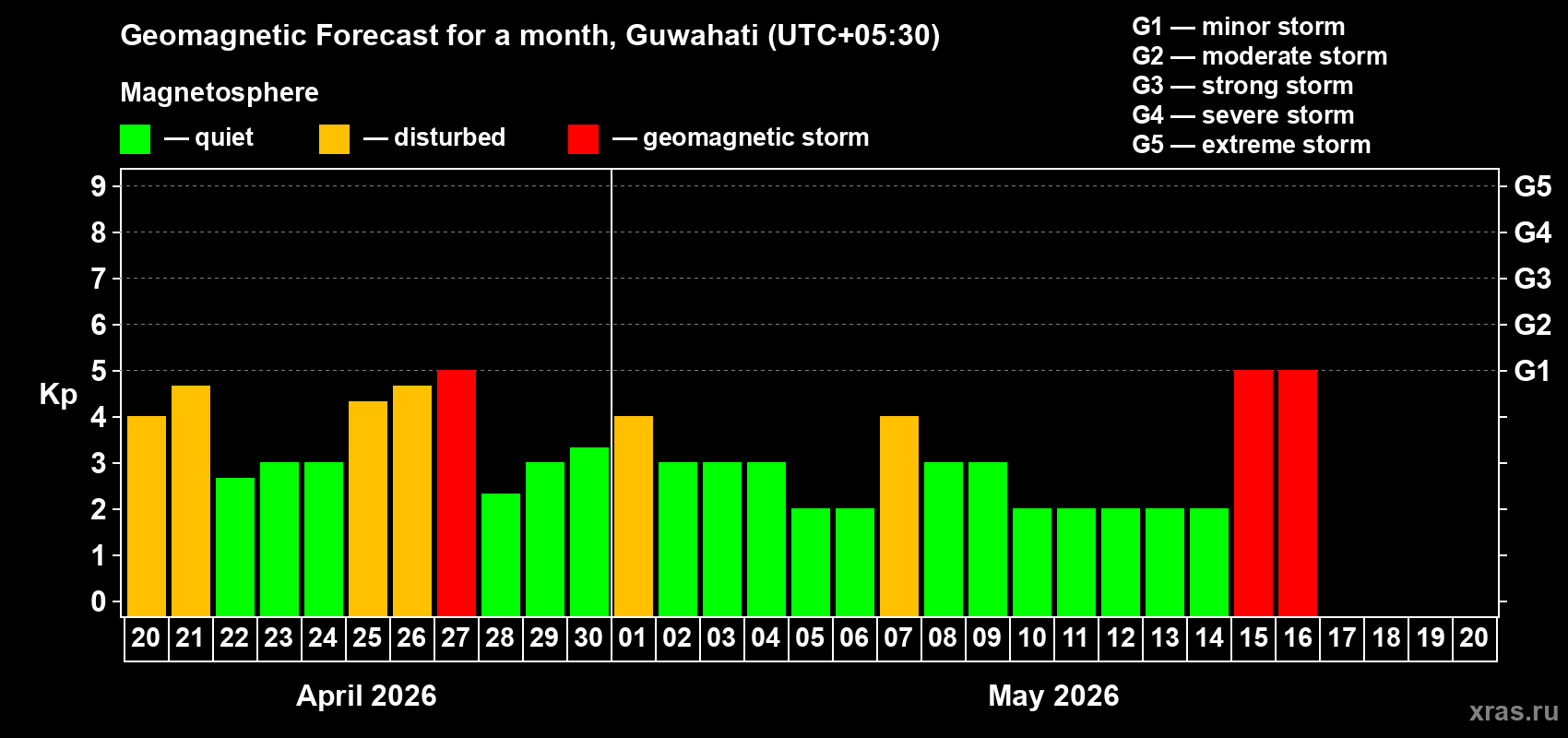 Forecast of the daily maximal value of geomagnetic index&nbsp;Kp for <b>1 month</b> (31 days) <b>from Apr 20, 2026 to May 20, 2026</b>