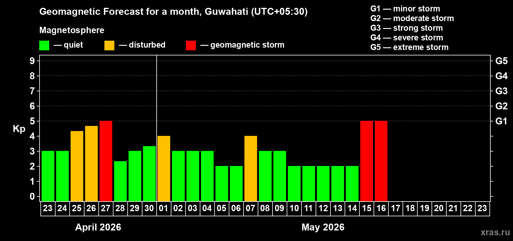 Forecast of the daily maximal value of geomagnetic index&nbsp;Kp for <b>1 month</b> (31 days) <b>from Apr 23, 2026 to May 23, 2026</b>