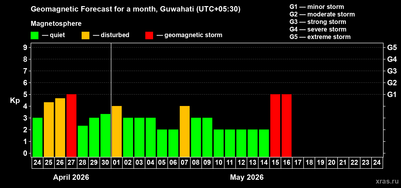 Forecast of the daily maximal value of geomagnetic index&nbsp;Kp for <b>1 month</b> (31 days) <b>from Apr 24, 2026 to May 24, 2026</b>