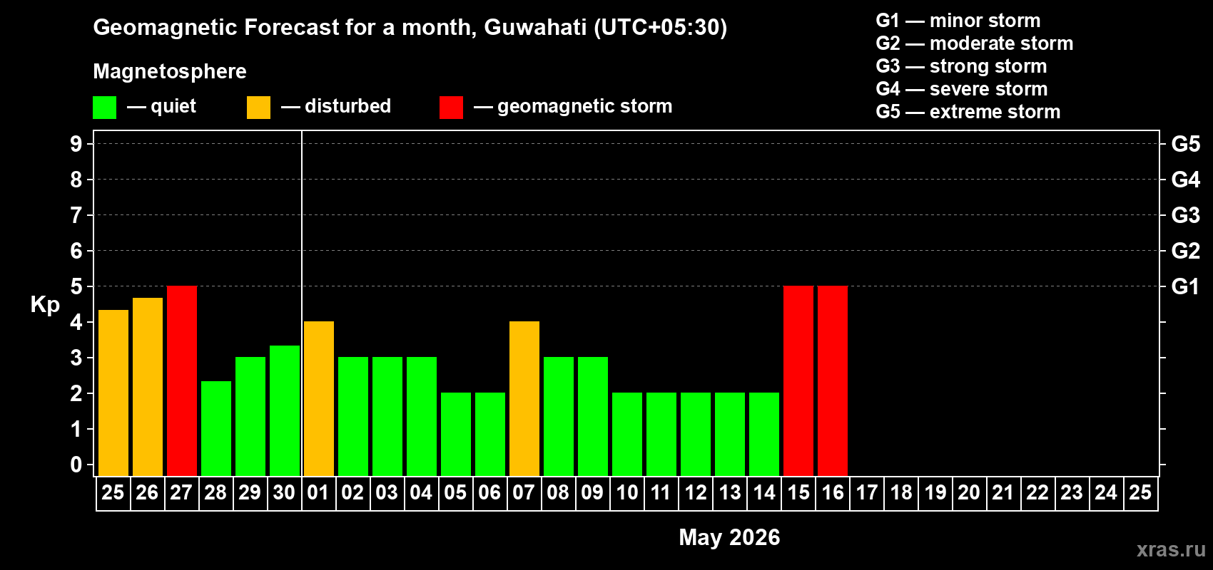 Forecast of the daily maximal value of geomagnetic index&nbsp;Kp for <b>1 month</b> (31 days) <b>from Apr 25, 2026 to May 25, 2026</b>