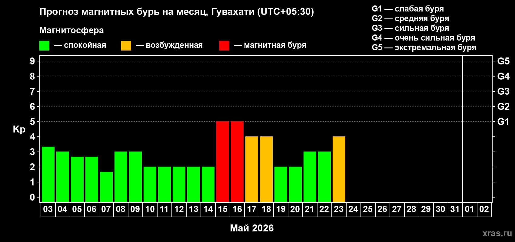 Прогноз максимального суточного геомагнитного индекса&nbsp;Kp на <b>1 месяц</b> (31 день) <b>с 03 мая по 02 июня 2026 г</b>