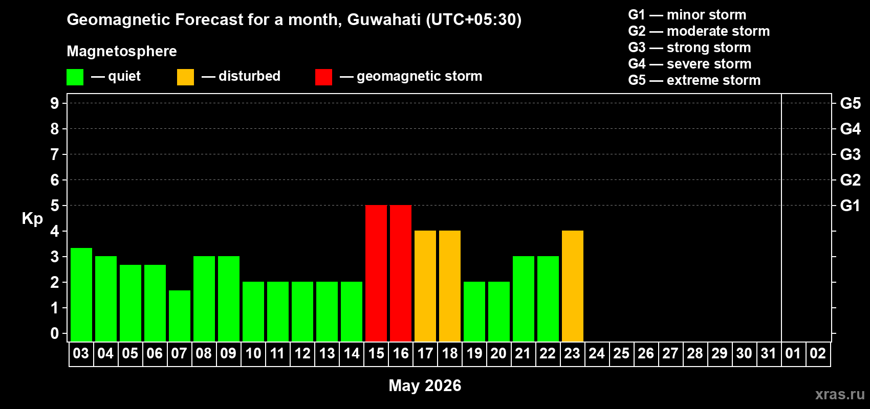 Forecast of the daily maximal value of geomagnetic index&nbsp;Kp for <b>1 month</b> (31 days) <b>from May 03, 2026 to Jun 02, 2026</b>