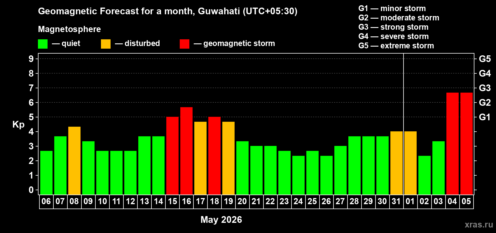 Forecast of the daily maximal value of geomagnetic index&nbsp;Kp for <b>1 month</b> (31 days) <b>from May 06, 2026 to Jun 05, 2026</b>