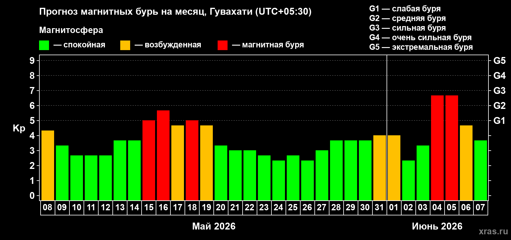 Прогноз максимального суточного геомагнитного индекса Kp на <b>1 месяц</b> (31 день) <b>с 08 мая по 07 июня 2026 г</b>