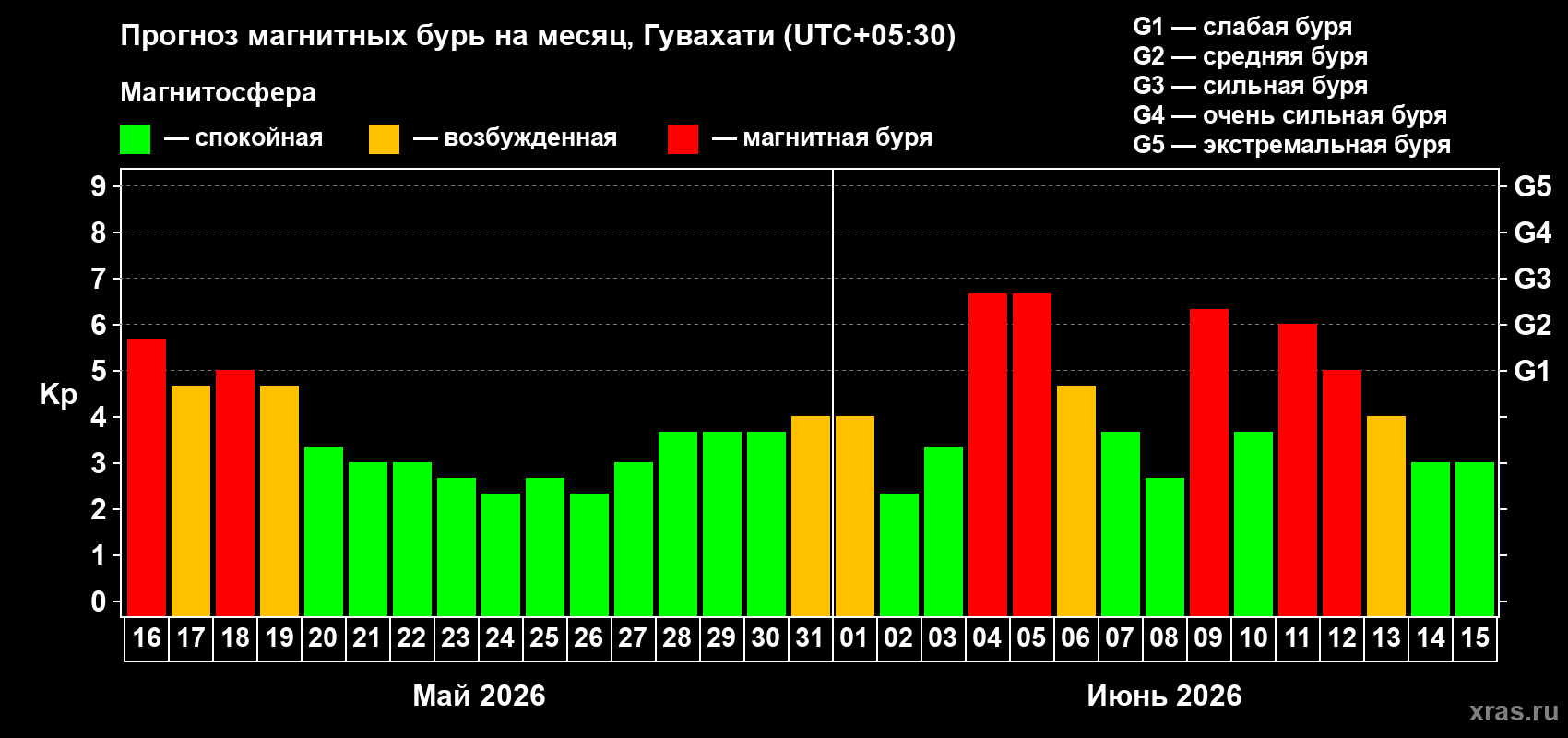 Прогноз максимального суточного геомагнитного индекса&nbsp;Kp на <b>1 месяц</b> (31 день) <b>с 16 мая по 15 июня 2026 г</b>