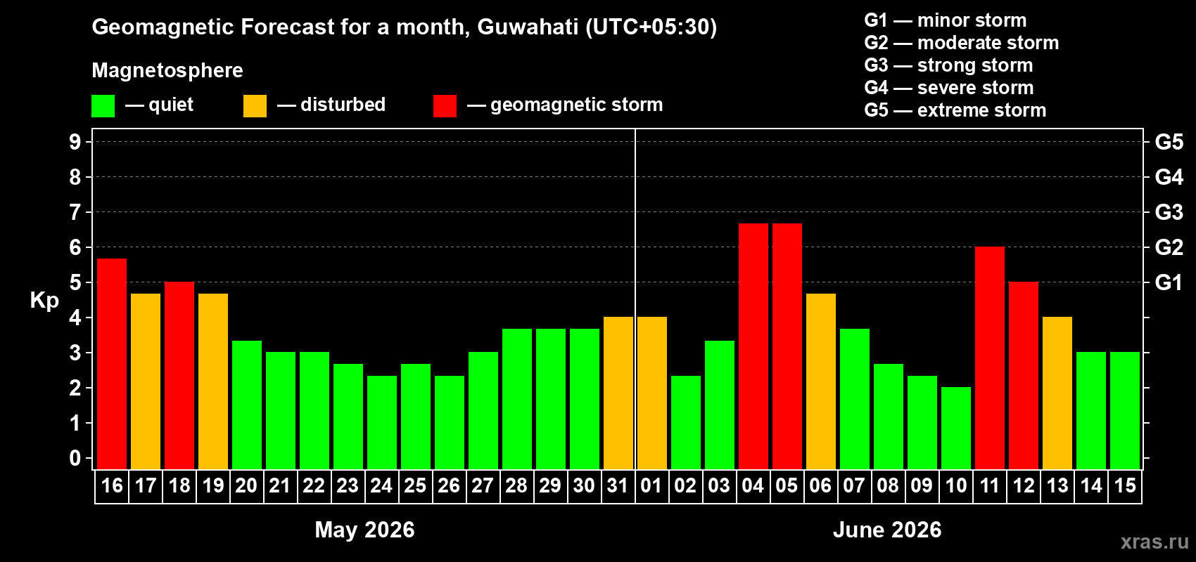 Forecast of the daily maximal value of geomagnetic index Kp for <b>1 month</b> (31 days) <b>from May 16, 2026 to Jun 15, 2026</b>