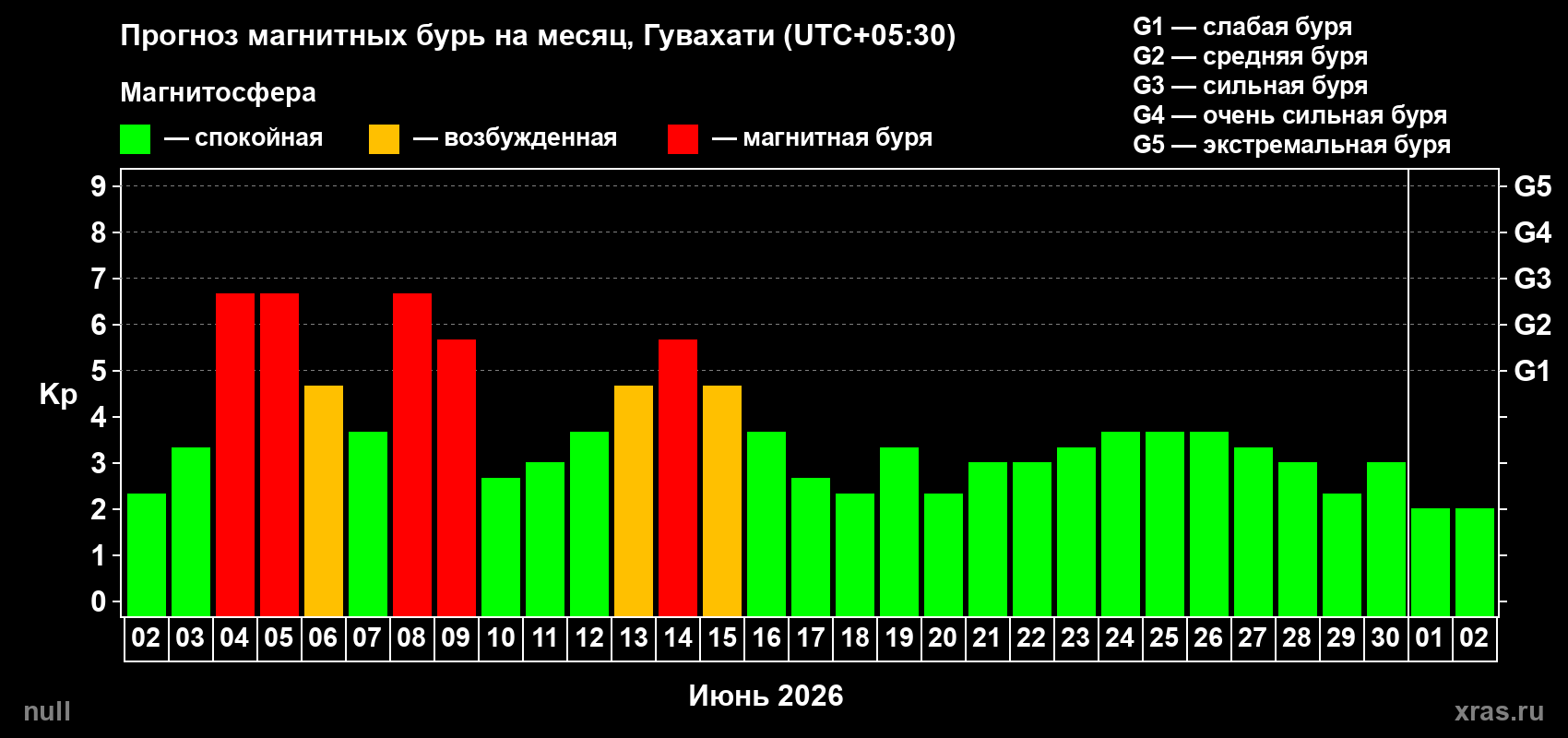 Прогноз максимального суточного геомагнитного индекса&nbsp;Kp на <b>1 месяц</b> (31 день) <b>с 02 июня по 02 июля 2026 г</b>